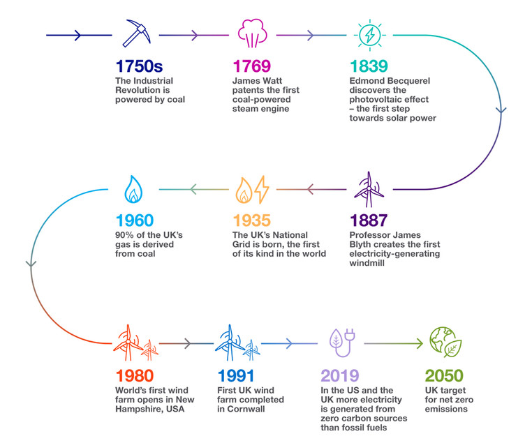 National Grid Energy History Timeline